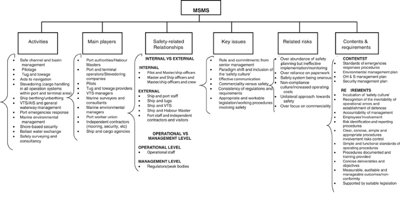 The Maritime Safety Management System (MSMS): A Survey of the ...