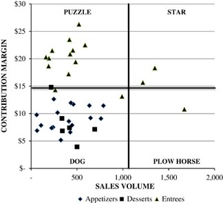 revenue framework decision management restaurant figure