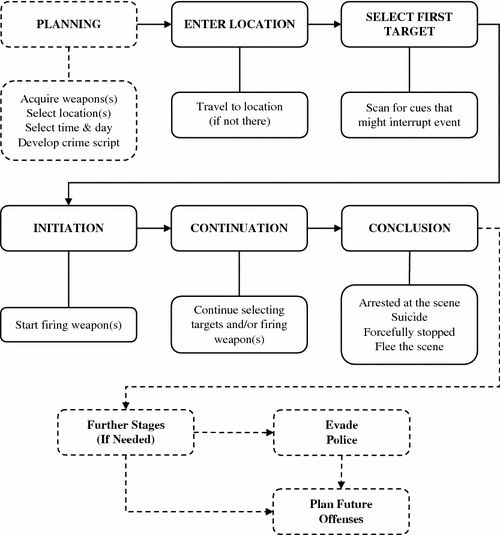 Examining active shooter events through the rational choice perspective