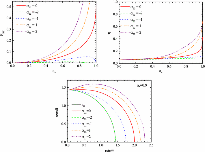BlandfordZnajek mechanism in black holes in alternative theories of