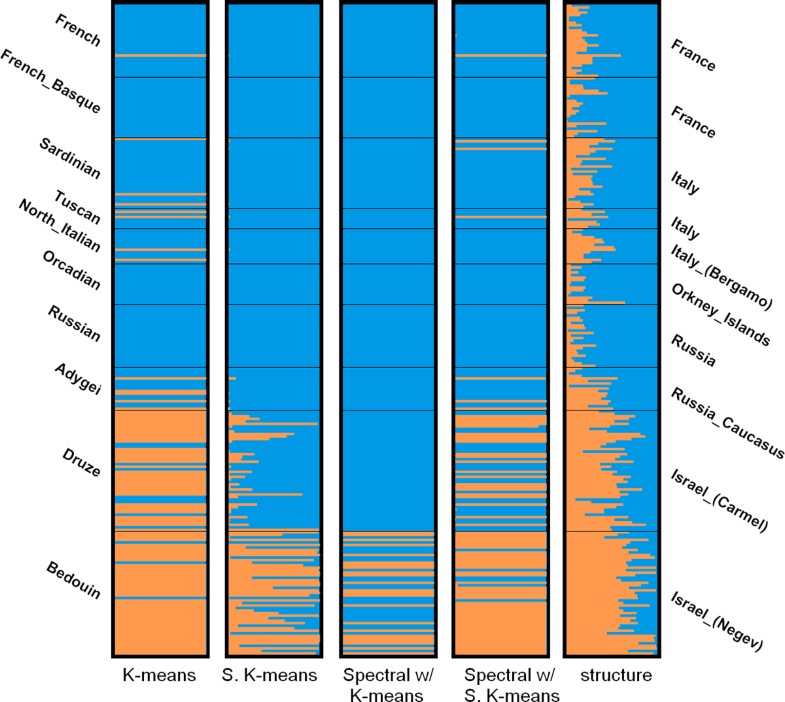 PCA-based population structure inference with generic clustering ...
