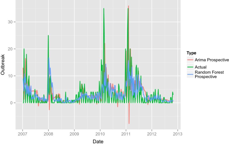 random forest time series random forest time series