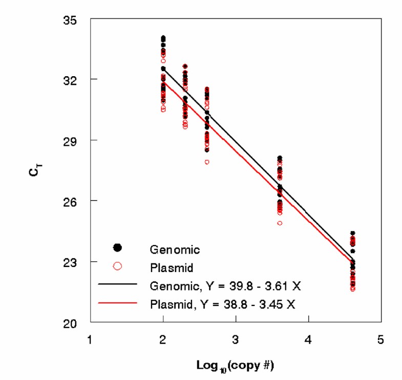 A Bayesian method for calculating realtime quantitative PCR