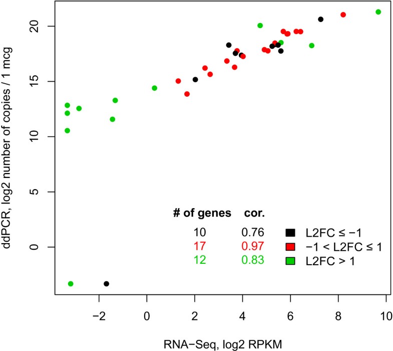 negative log2 number the profiling Seq HepG2 cells: RNA of gene expression