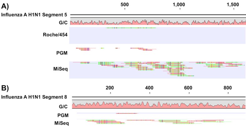 clc genomics workbench number of reads too low clc genomics workbench number of reads too low