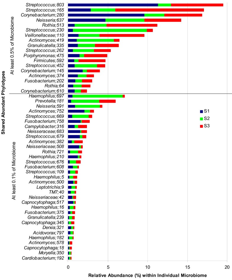 Defining the healthy "core microbiome" of oral microbial communities