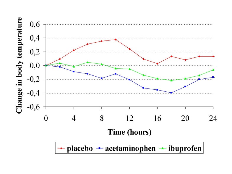 Effect of paracetamol (acetaminophen) and ibuprofen on body temperature