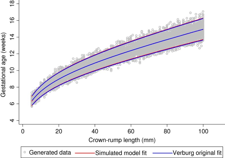 Estimation of gestational age in early pregnancy from crownrump length