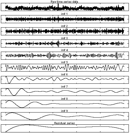 High frequency trading strategy using the hilbert transform