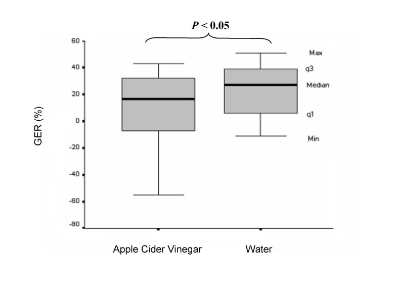 Effect of apple cider vinegar on delayed gastric emptying in patients