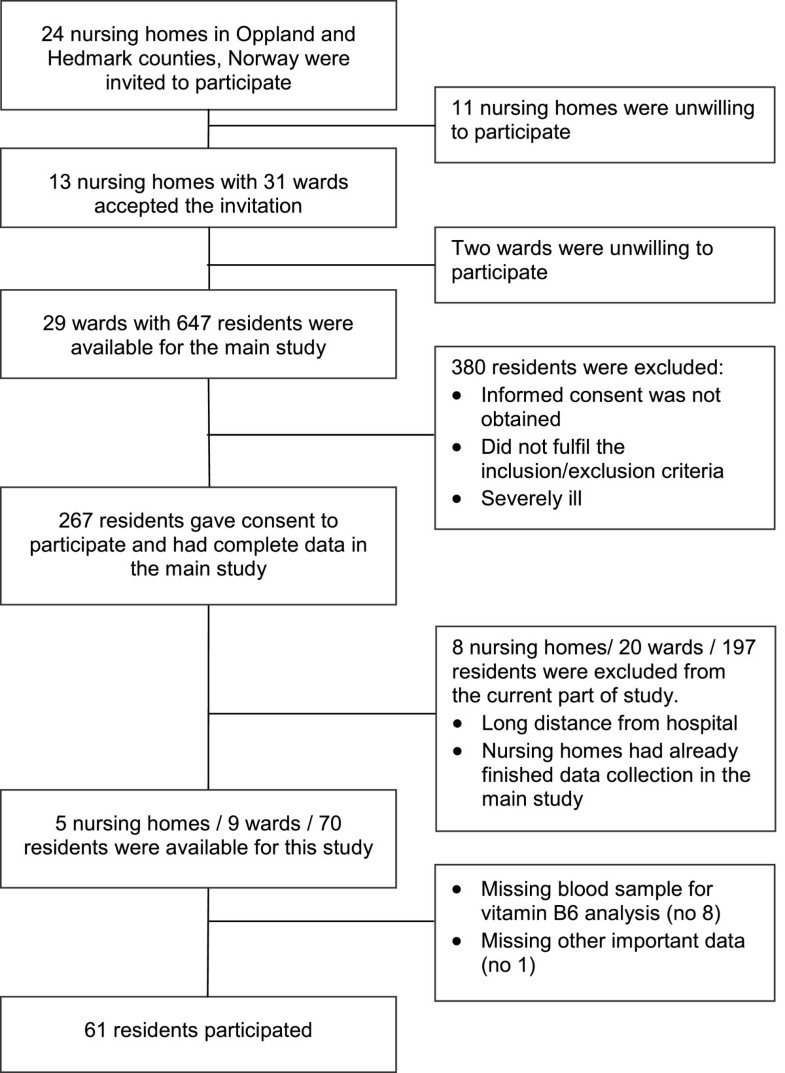 Vitamin B6 deficiency and diseases in elderly people a study in
