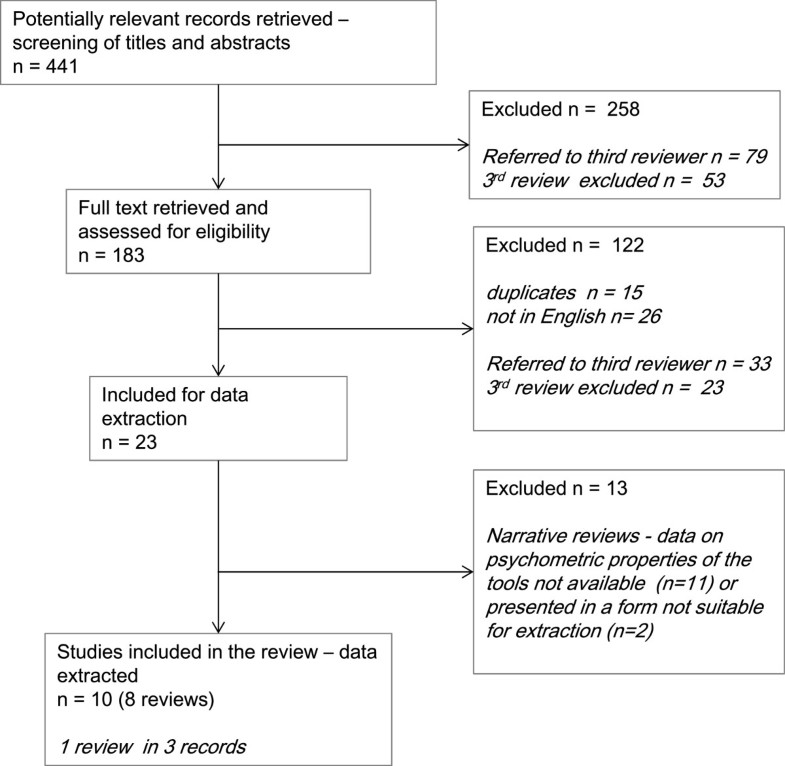 Pain Assessment For People With Dementia A Systematic Review Of