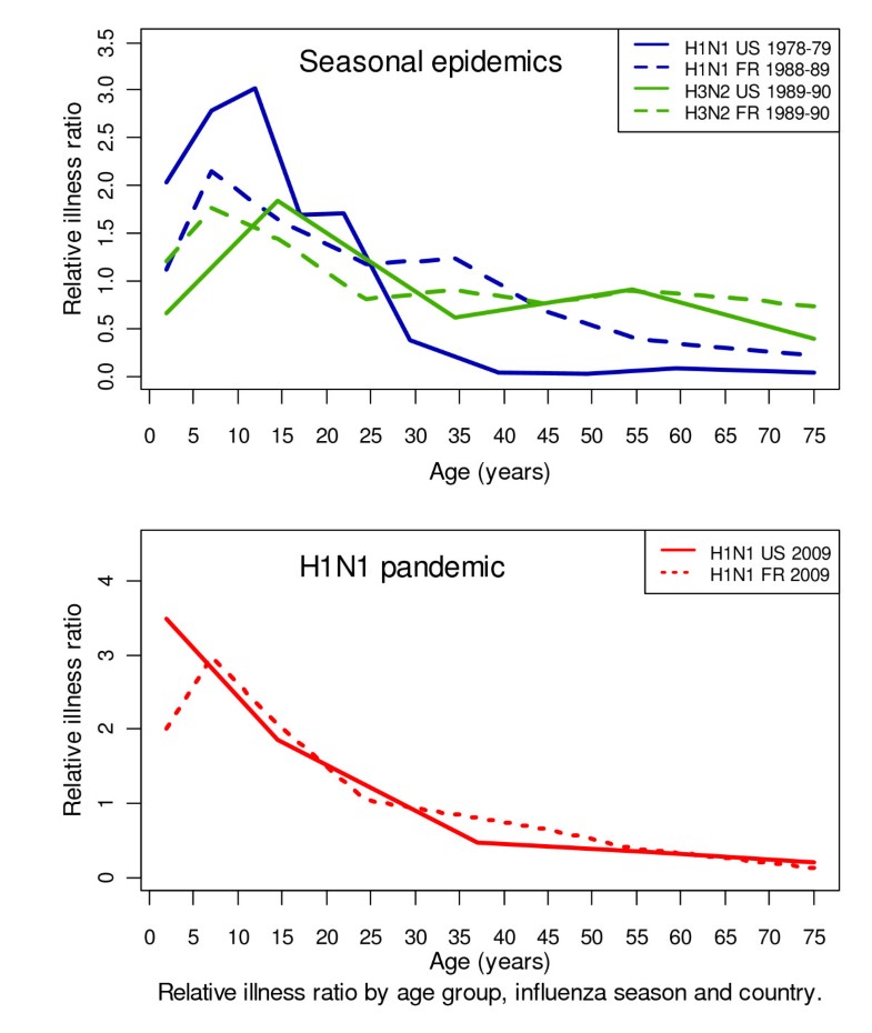 Comparative age distribution of influenza morbidity and mortality