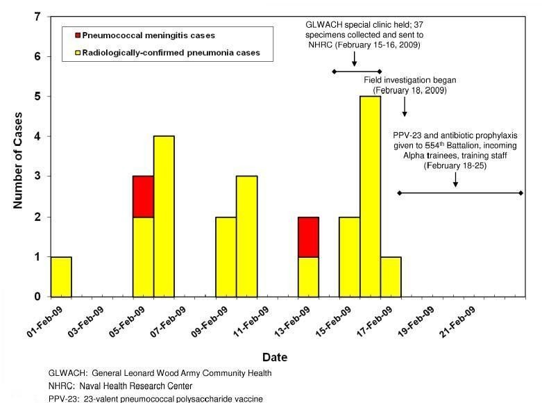 Outbreak of Pneumonia in the Setting of Fatal Pneumococcal Meningitis