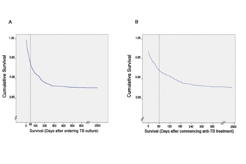 Tuberculosis Mortality Patient Characteristics And Causes Bmc