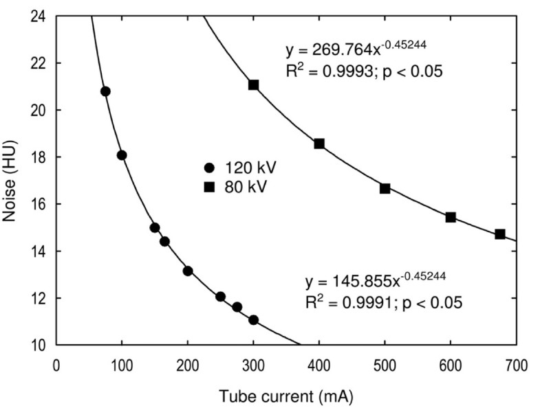 Low tube voltage CT for improved detection of pancreatic cancer detection threshold for small