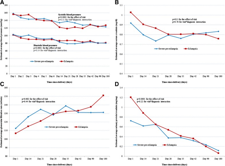 Postpartum trend in blood pressure levels, renal function and