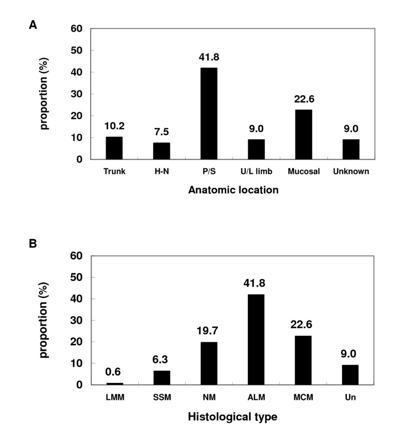 Clinical presentation, histology, and prognoses of malignant melanoma