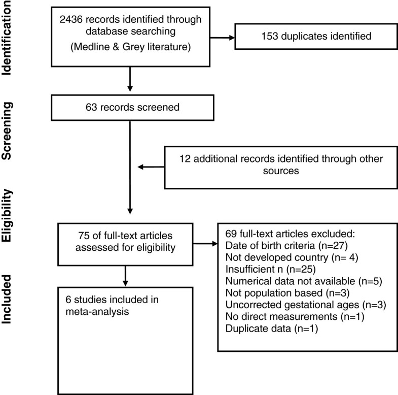 A systematic review and metaanalysis to revise the Fenton growth chart