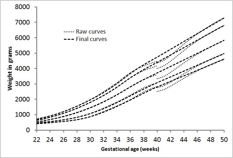 A systematic review and metaanalysis to revise the Fenton growth chart