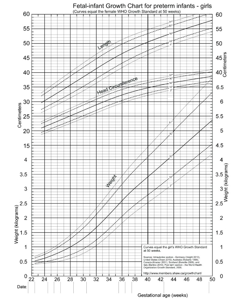 A Systematic Review And Meta analysis To Revise The Fenton Growth Chart 