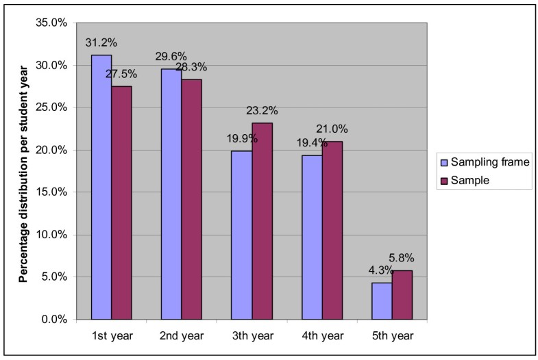 Mental health and behaviour of students of public health and their