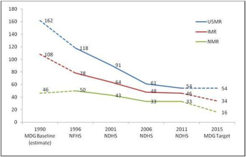 Neonatal health in Nepal analysis of absolute and relative