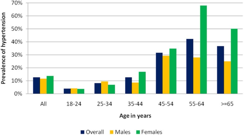 research on hypertension in kenya pdf