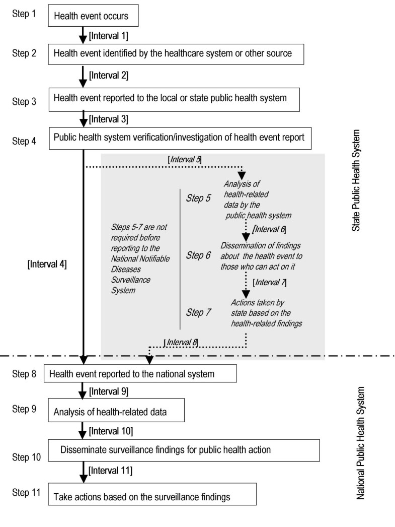 Evaluation of reporting timeliness of public health surveillance