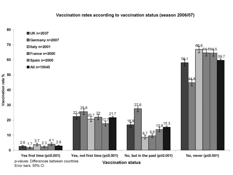 Influenza vaccination coverage rates in five European countries during
