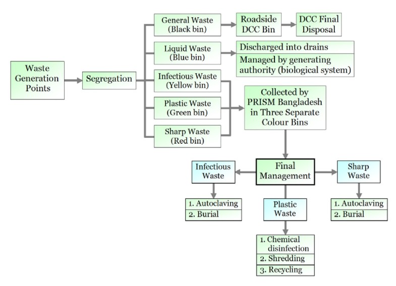 Pattern of medical waste management existing scenario in Dhaka City