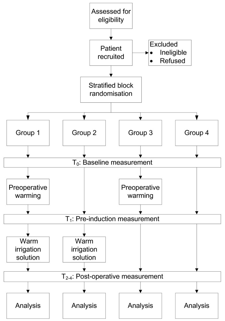 Preventing hypothermia in elective arthroscopic shoulder surgery