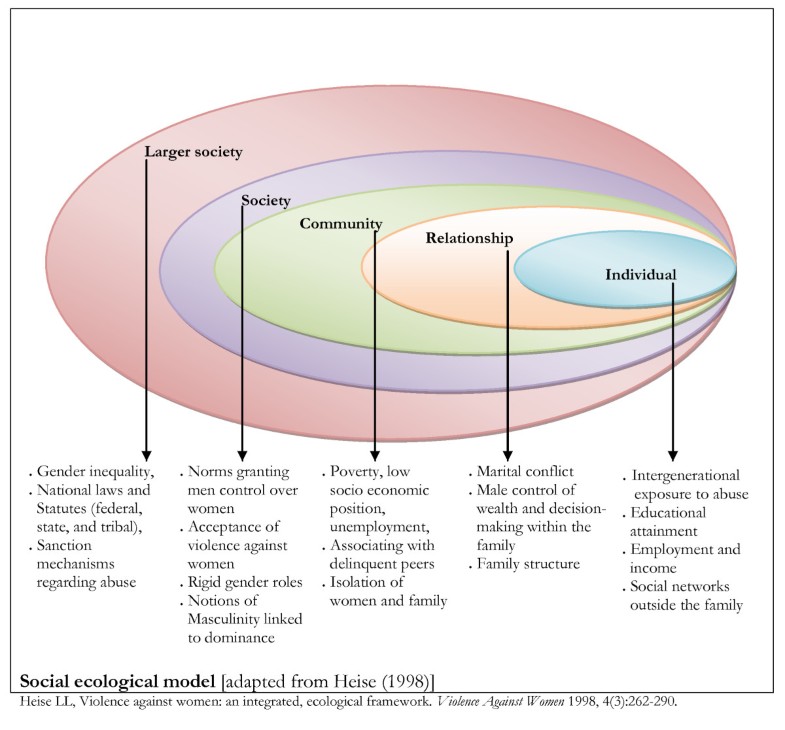 Traumatic Physical Health Consequences Of Intimate Partner Violence