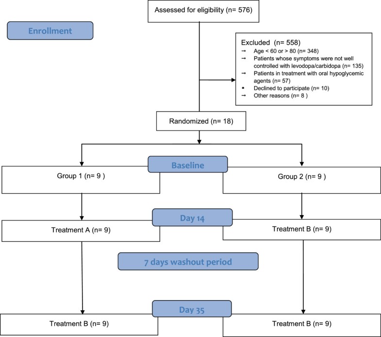 table 1-70 chart times effects to evaluate clinical trial of A the randomised table 1-70 chart times effects to evaluate clinical trial of A the randomised