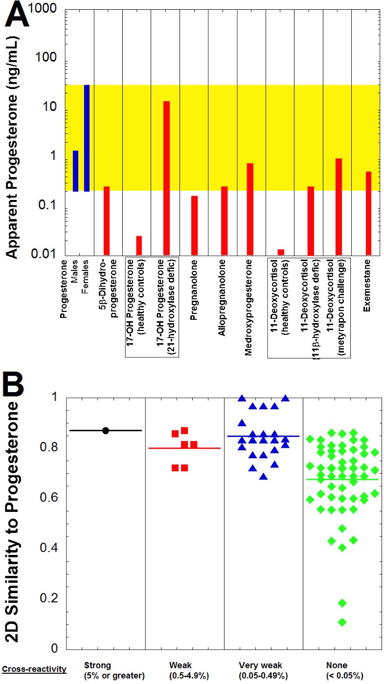 Crossreactivity of steroid hormone immunoassays clinical significance