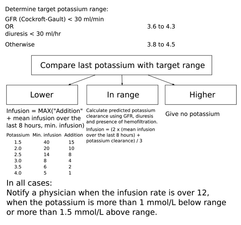 potassium poc istat