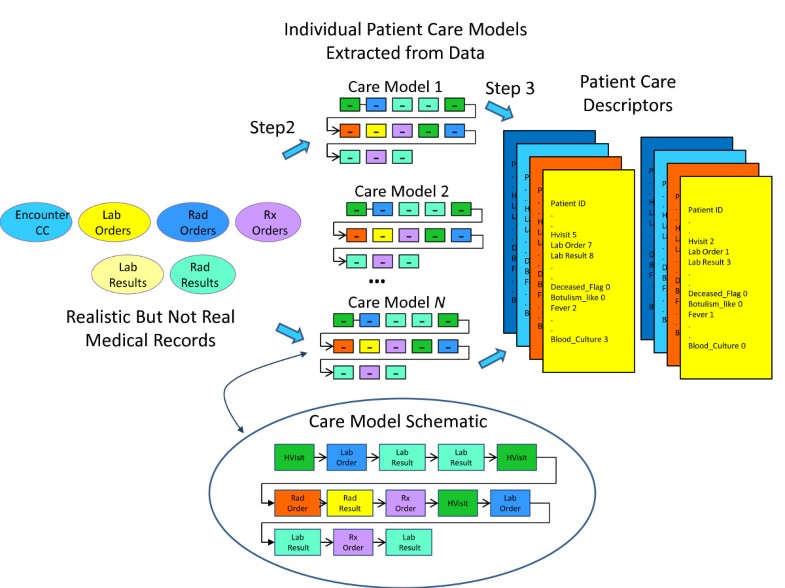 Datadriven approach for creating synthetic electronic medical records BMC Medical Informatics