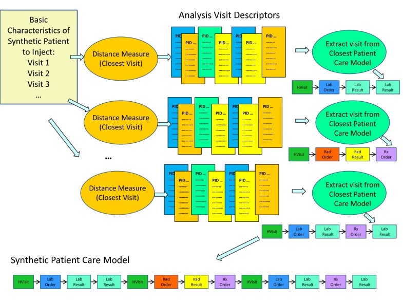 Datadriven approach for creating synthetic electronic medical records BMC Medical Informatics