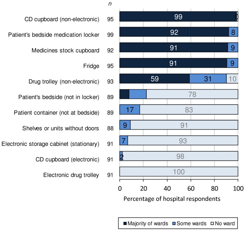 A national survey of inpatient medication systems in English NHS ...