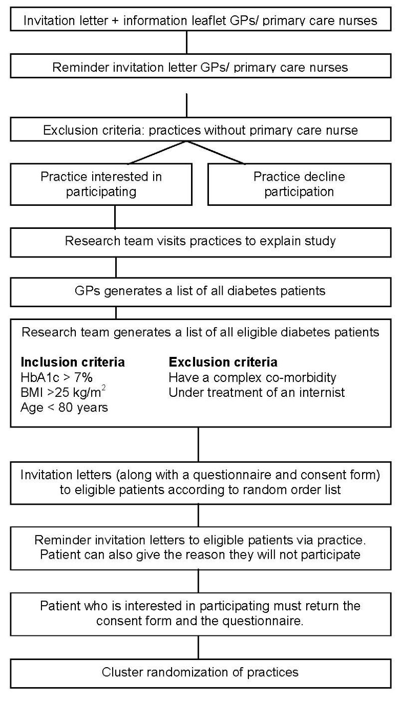 Nurseled motivational interviewing to change the lifestyle of patients