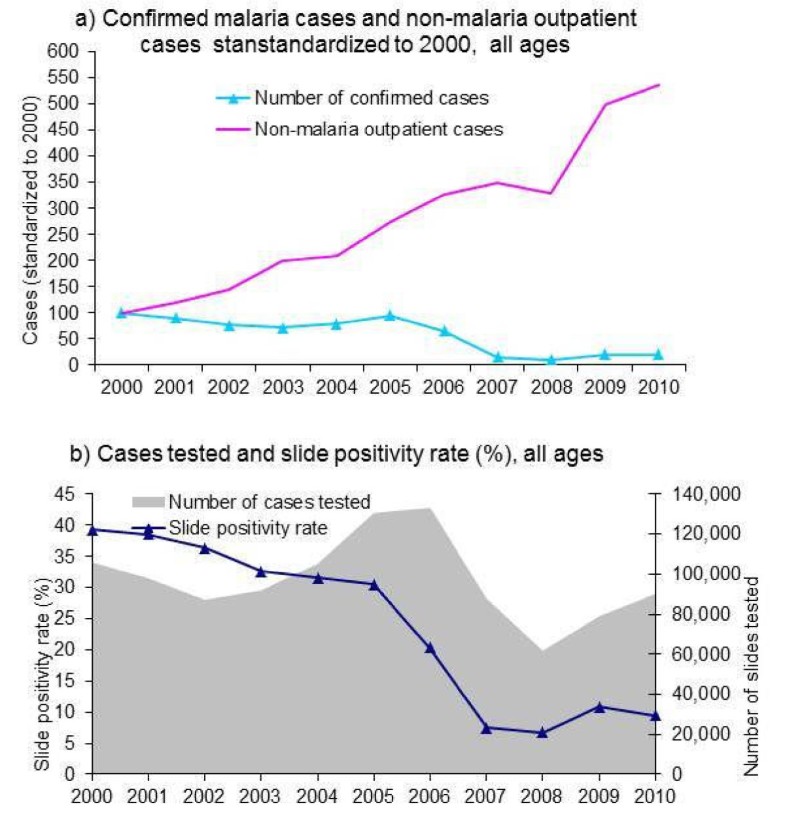 Trends in malaria cases, hospital admissions and deaths following scale