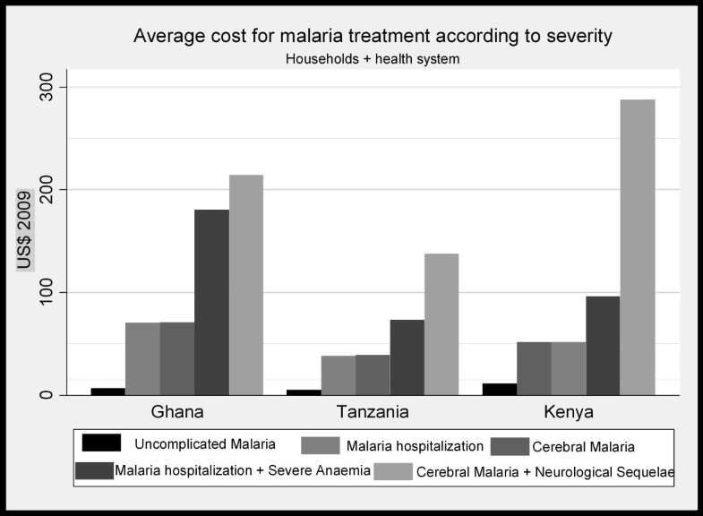 The economic costs of malaria in children in three subSaharan