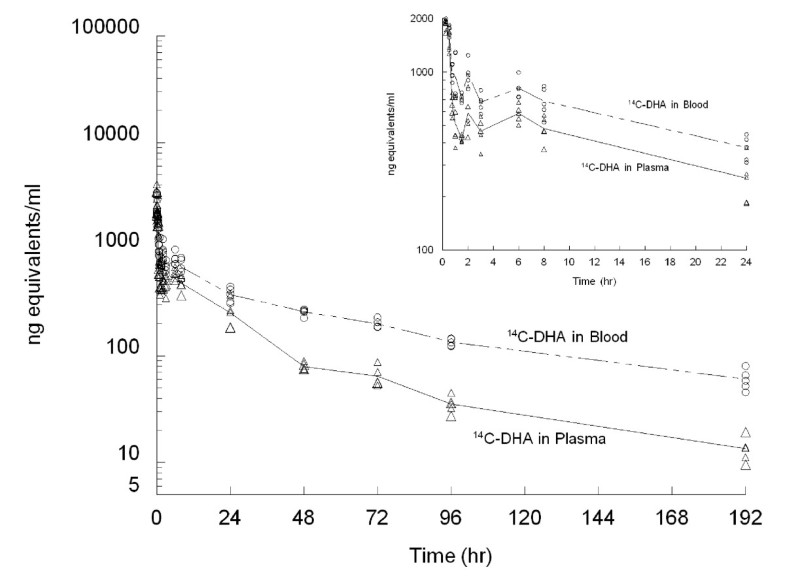 tissue distribution and mass balance of radiolabeled