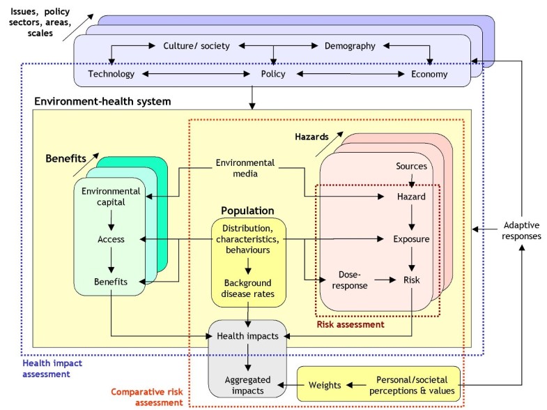 A framework for integrated environmental health impact assessment of