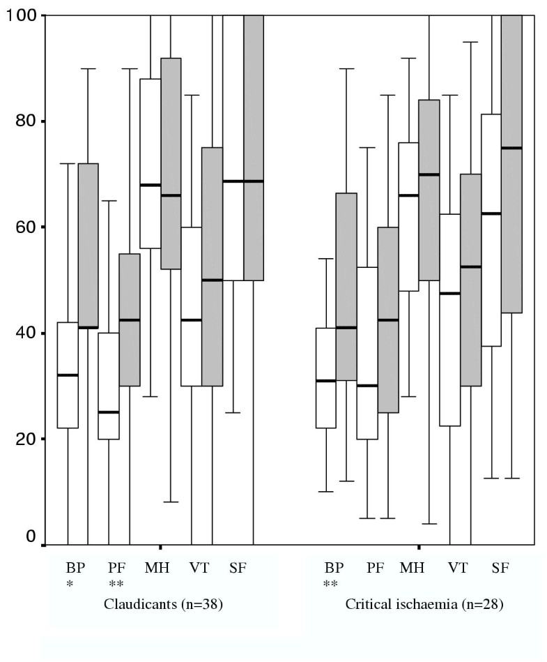 A Parison Of The Nottingham Health Profile And Short Form 36 Health Survey In Patients With