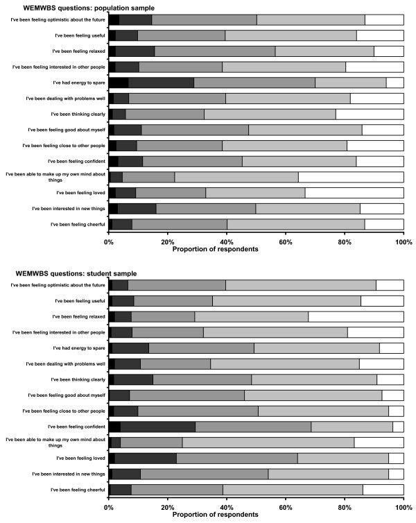 The WarwickEdinburgh Mental Wellbeing Scale (WEMWBS) development and