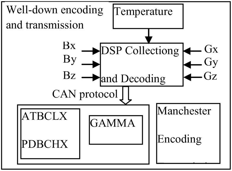 Research on mud pulse signal data processing in MWD EURASIP Journal