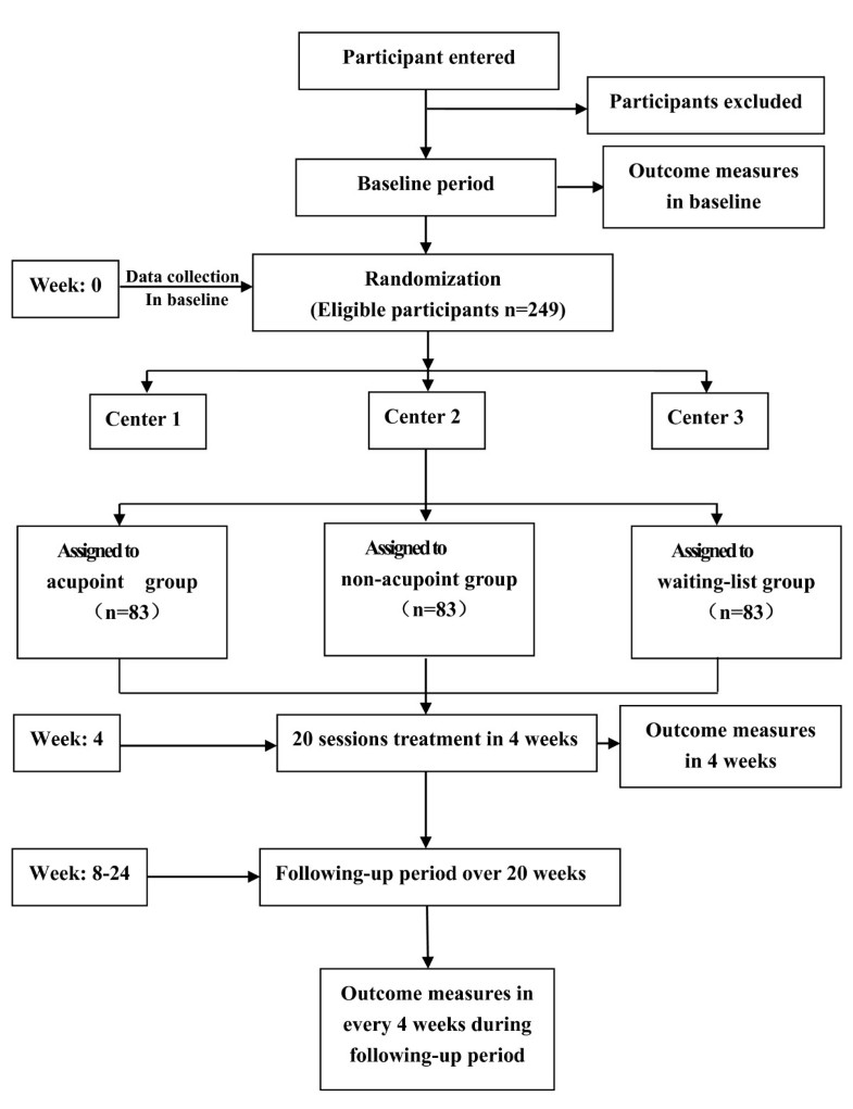 Evaluating the prophylaxis and longterm effectiveness of acupuncture for migraine without aura