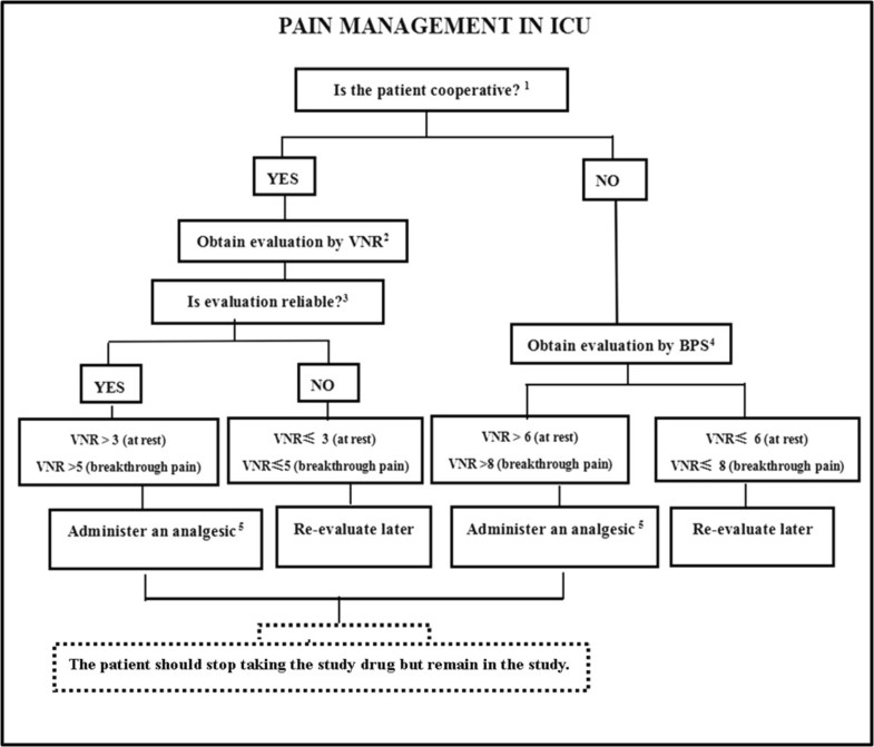 Impact Of Oral Melatonin On Critically Ill Adult Patients With ICU 
