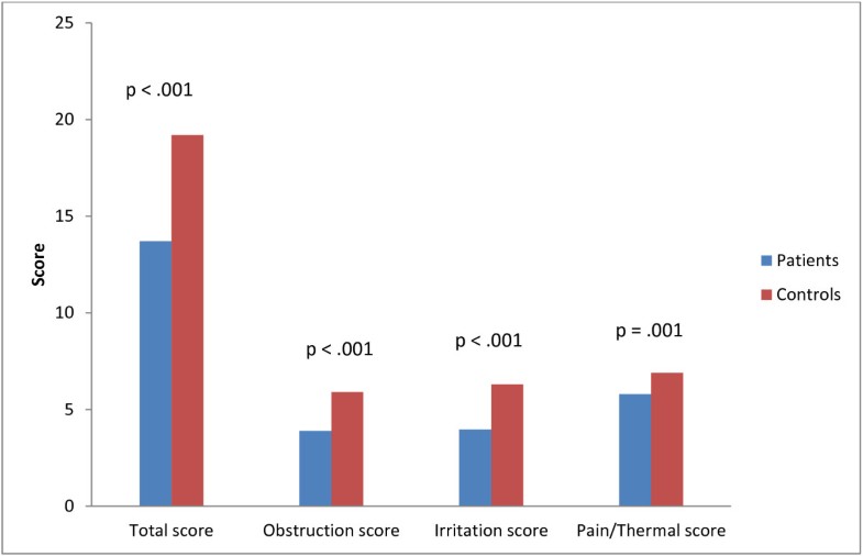 Development and validation of the Newcastle laryngeal ...